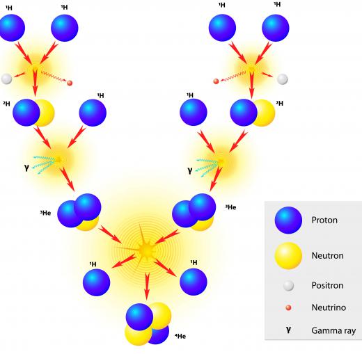 During nuclear fusion, energy is released when two or more atoms that have the same charge are joined together.